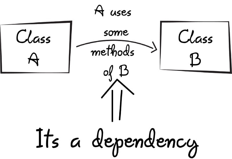 image 1 - Dependency Injection: Achieving Loose Coupling and Testability in OOP