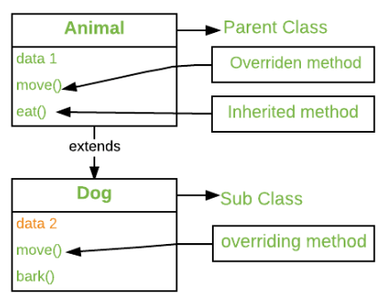 image 1 - Method Overloading vs. Method Overriding: Key Differences and Use Cases