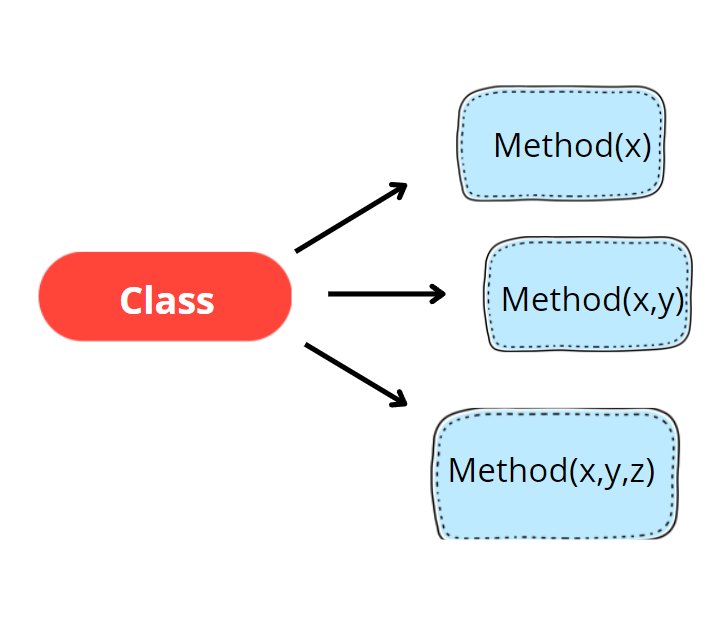 image 2 - Method Overloading vs. Method Overriding: Key Differences and Use Cases