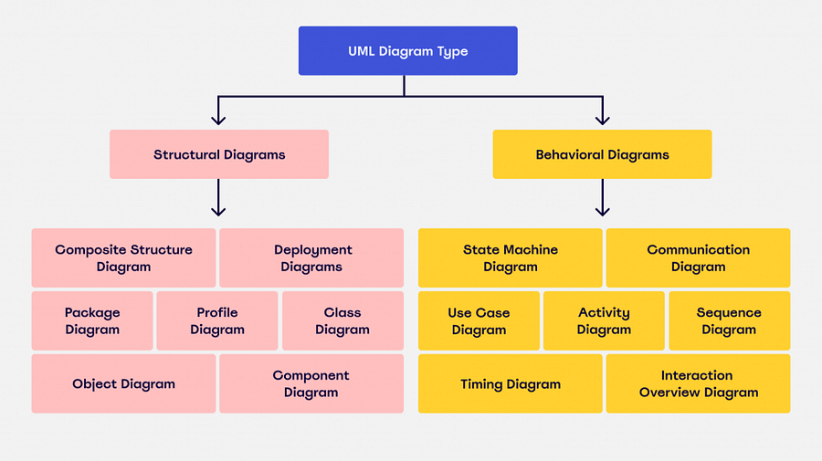 image 6 - Visualizing OOP with UML: A Guide to Unified Modeling Language