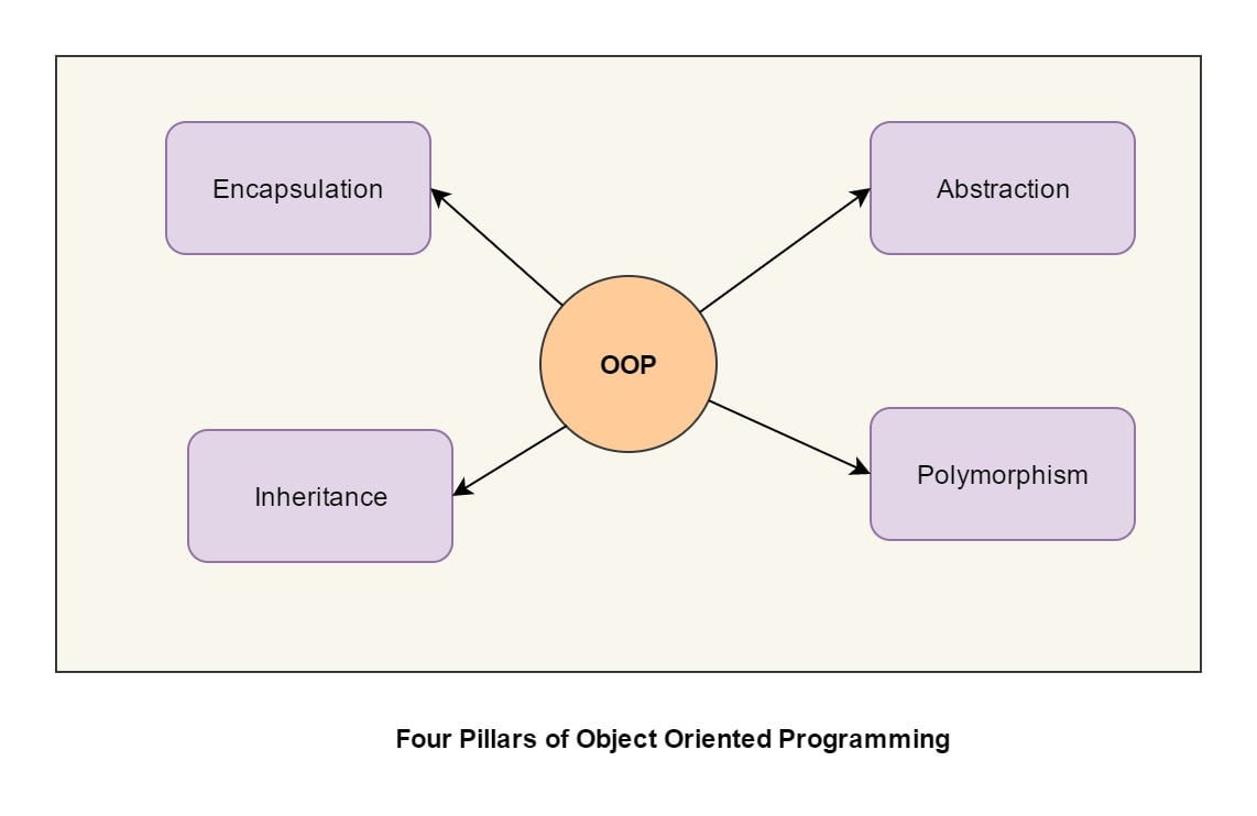 image 1 - Object-Oriented Analysis and Design (OOAD) Best Practices