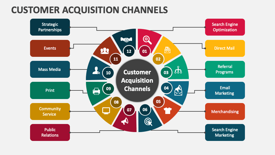 image 3 - Top Customer Acquisition Channels for SaaS Companies