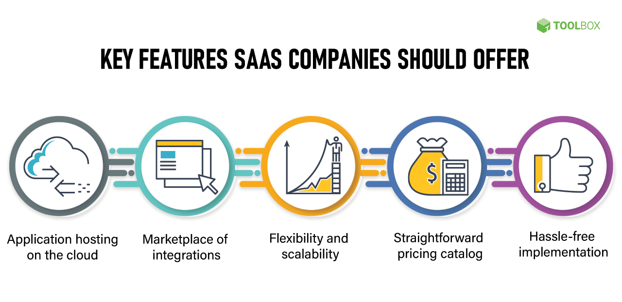 - Emerging Trends in the SaaS Industry for 2024